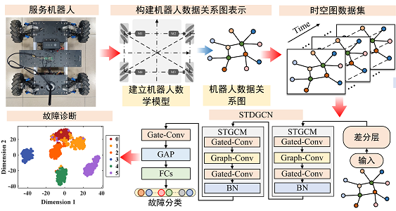 基于云边协同的机器人故障诊断系统